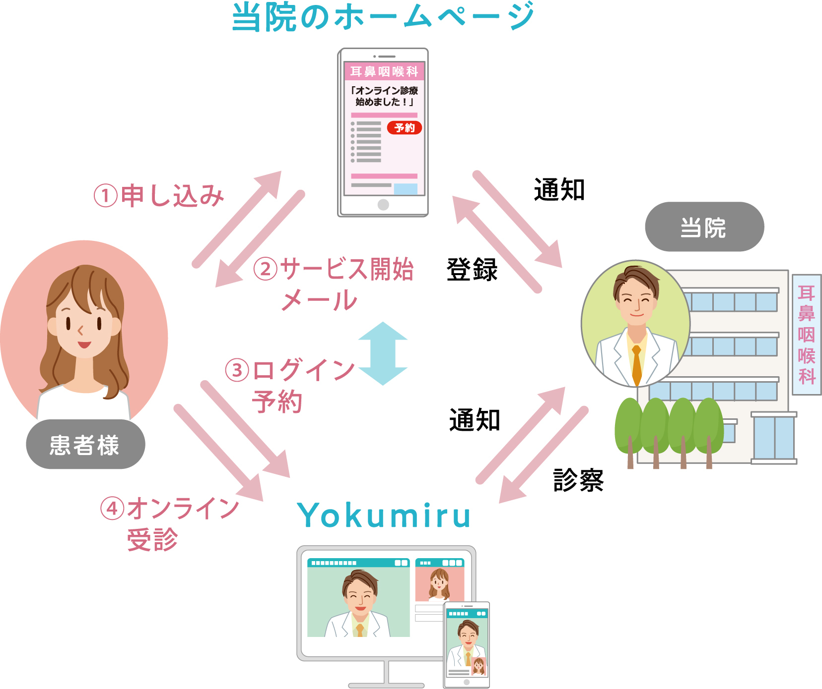 診療の流れスマホイメージ