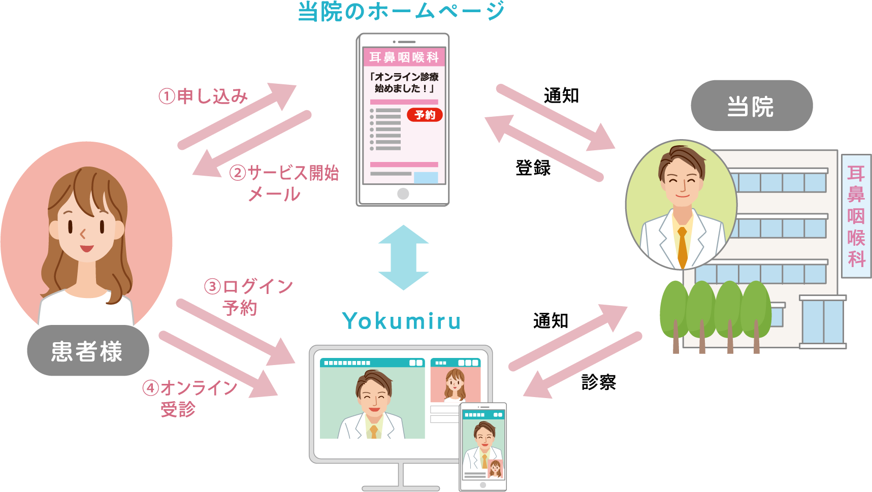流れイメージ